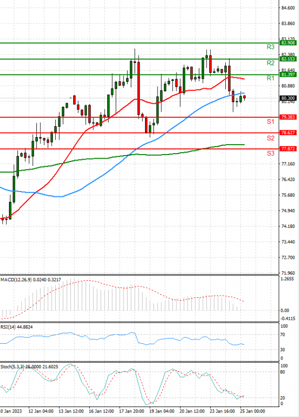 Crude Oil Analysis Technical analysis 25/01/2023